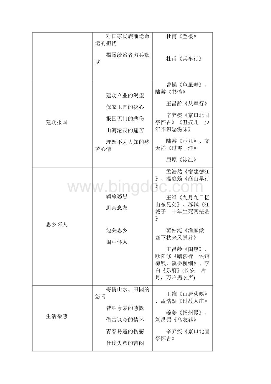 高三古代诗歌鉴赏专题复习Word文档格式.docx_第3页