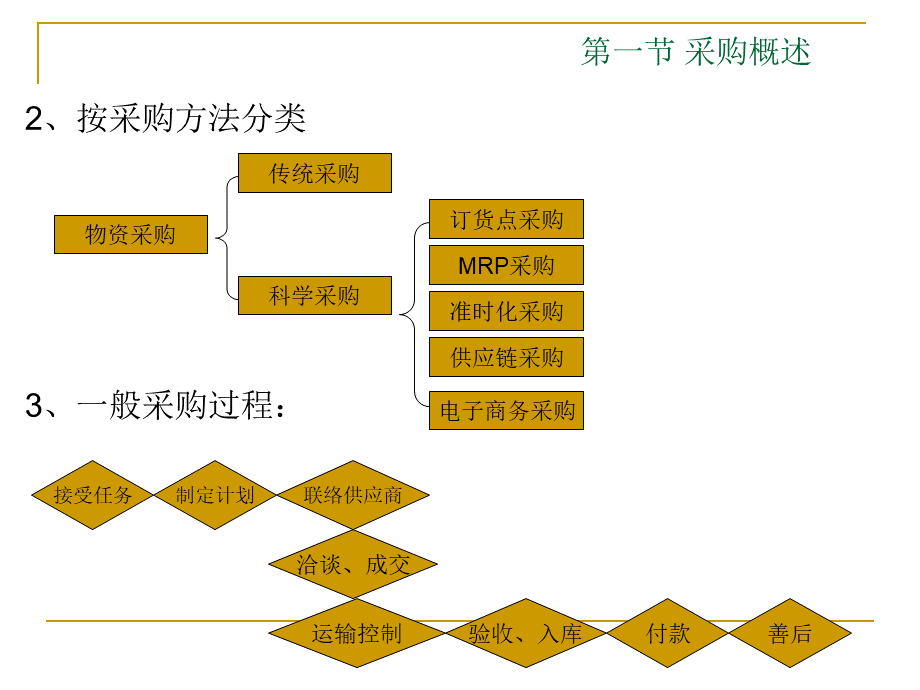 采购与库存管理课件.ppt_第3页