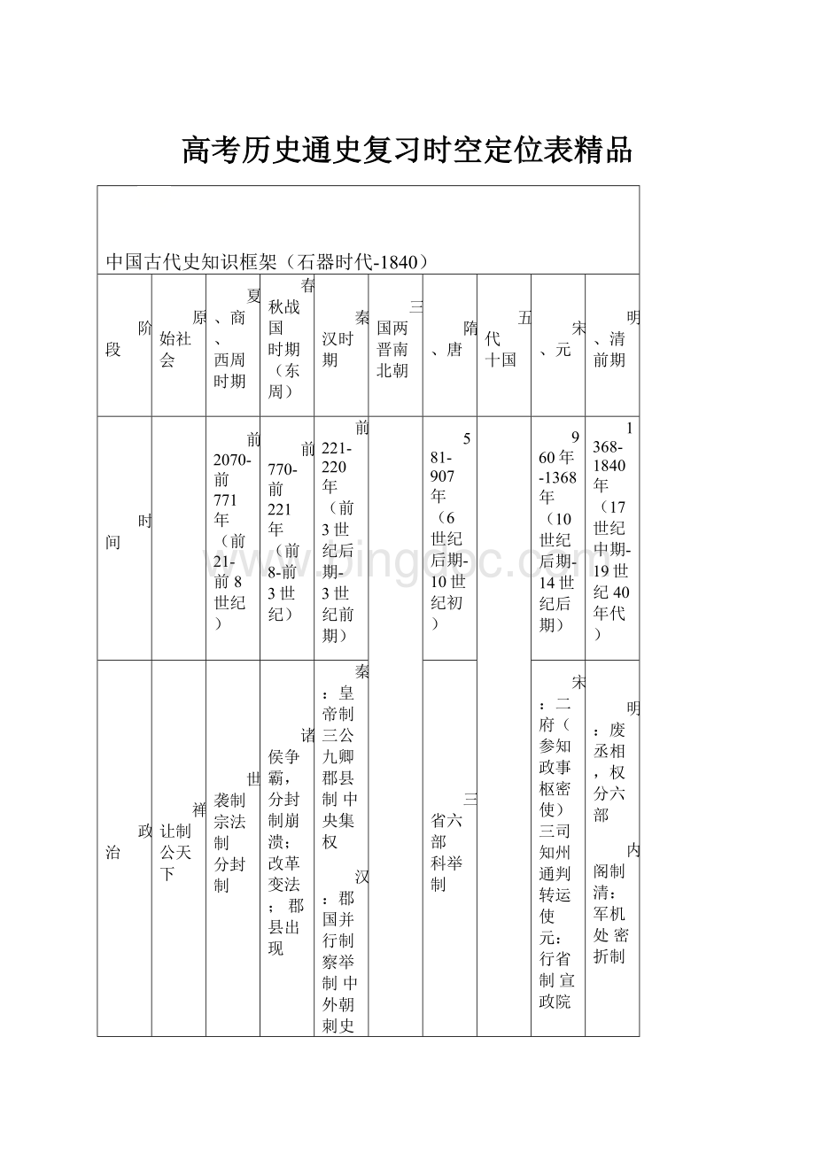 高考历史通史复习时空定位表精品Word格式文档下载.docx_第1页