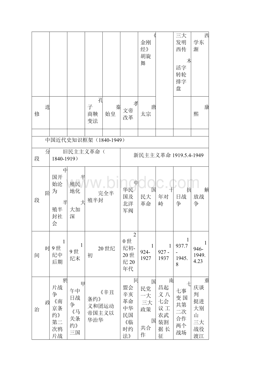 高考历史通史复习时空定位表精品Word格式文档下载.docx_第3页