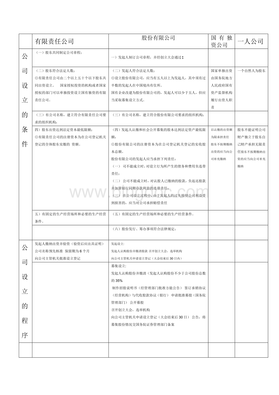 列表比较有限责任公司和一人公司股份有限公司、国有.docx_第1页