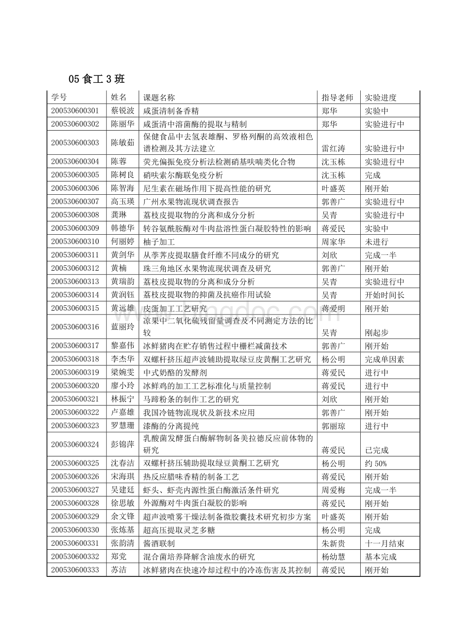 级各班毕业论文题目情况表Word文档下载推荐.doc_第3页