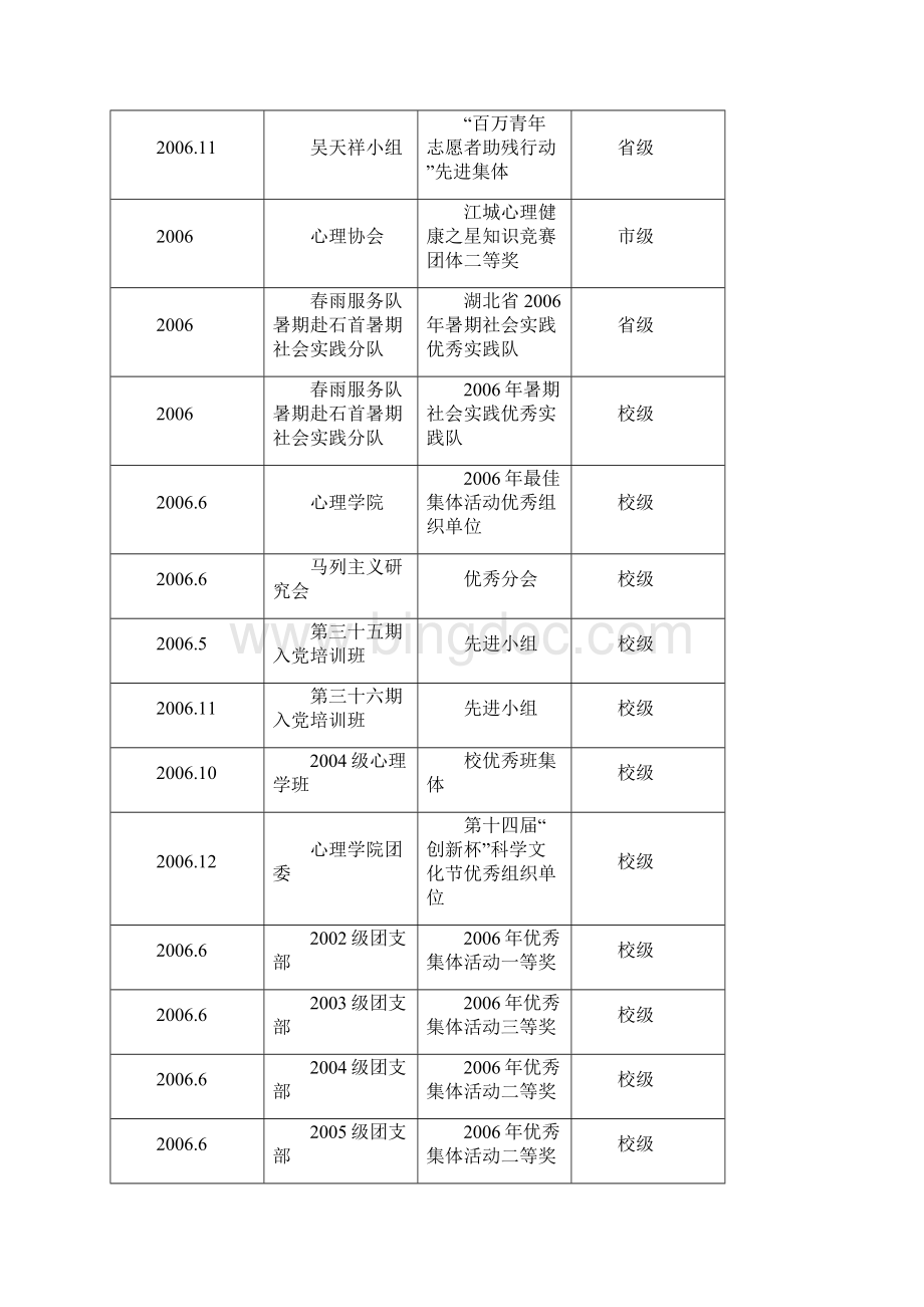 校级以上荣誉表彰奖励情况Word格式.docx_第2页