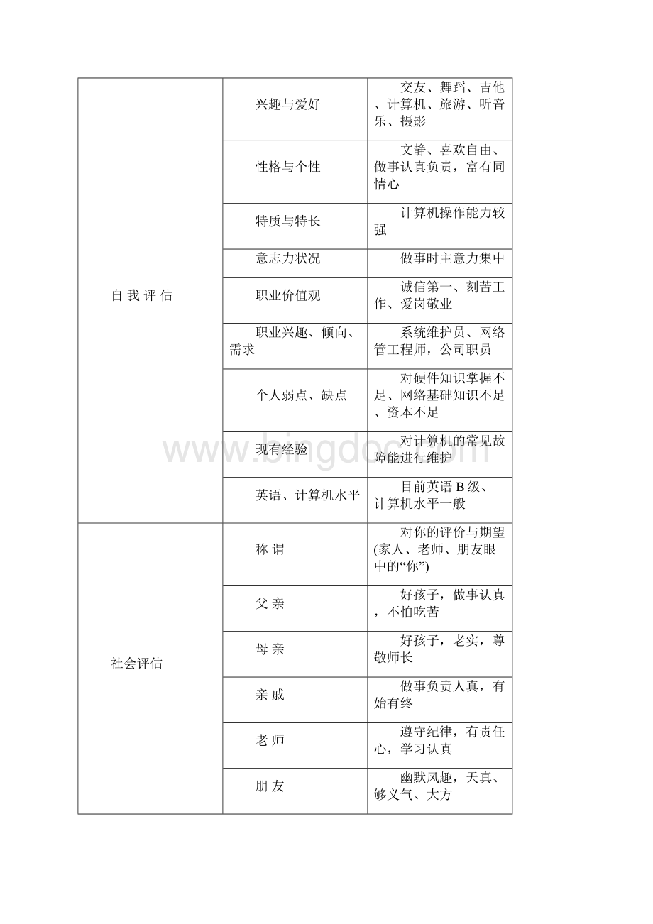 大学生职业生涯规划表格式.docx_第2页