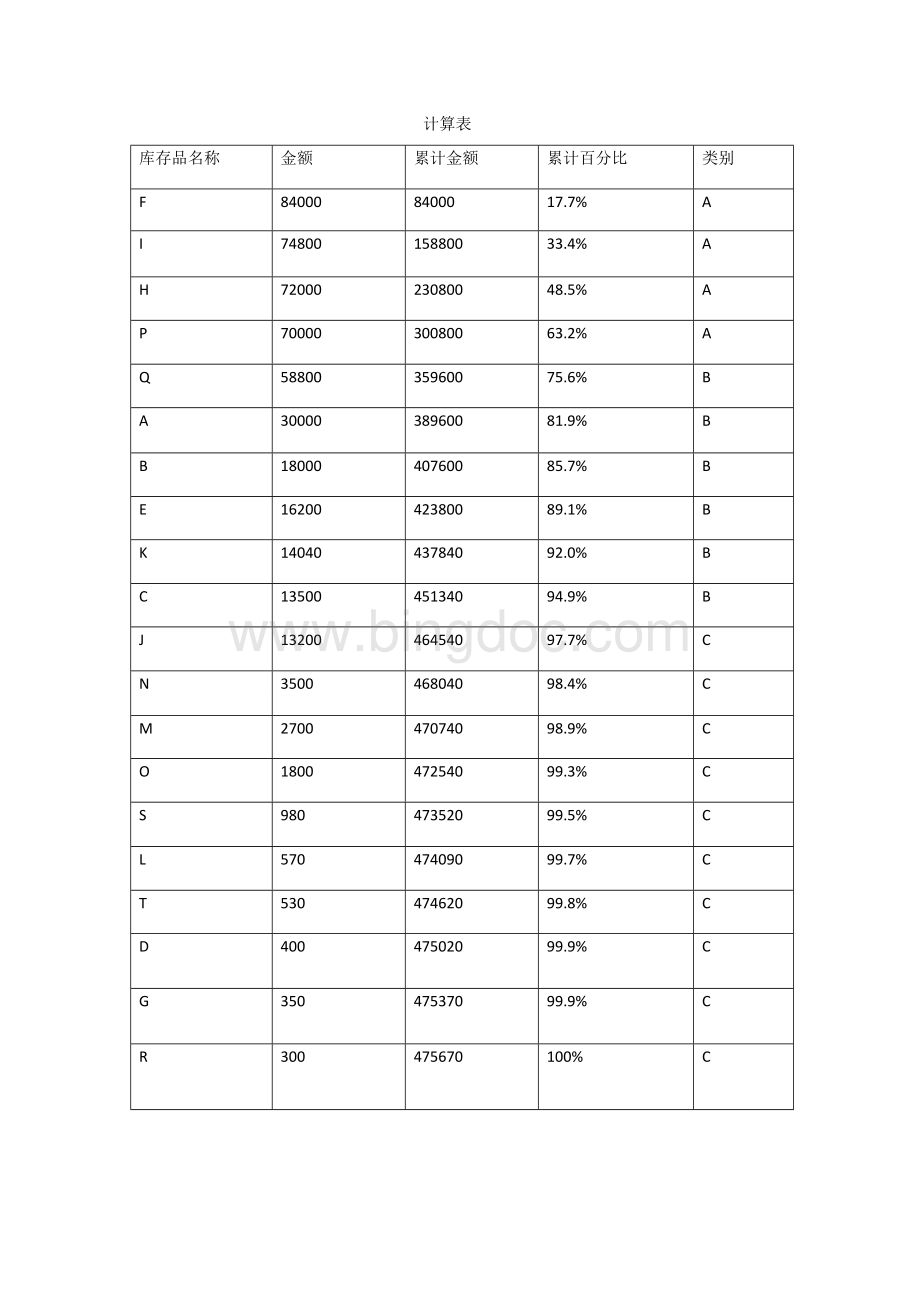 史上最详尽的ABC分类法举例详解.doc_第2页