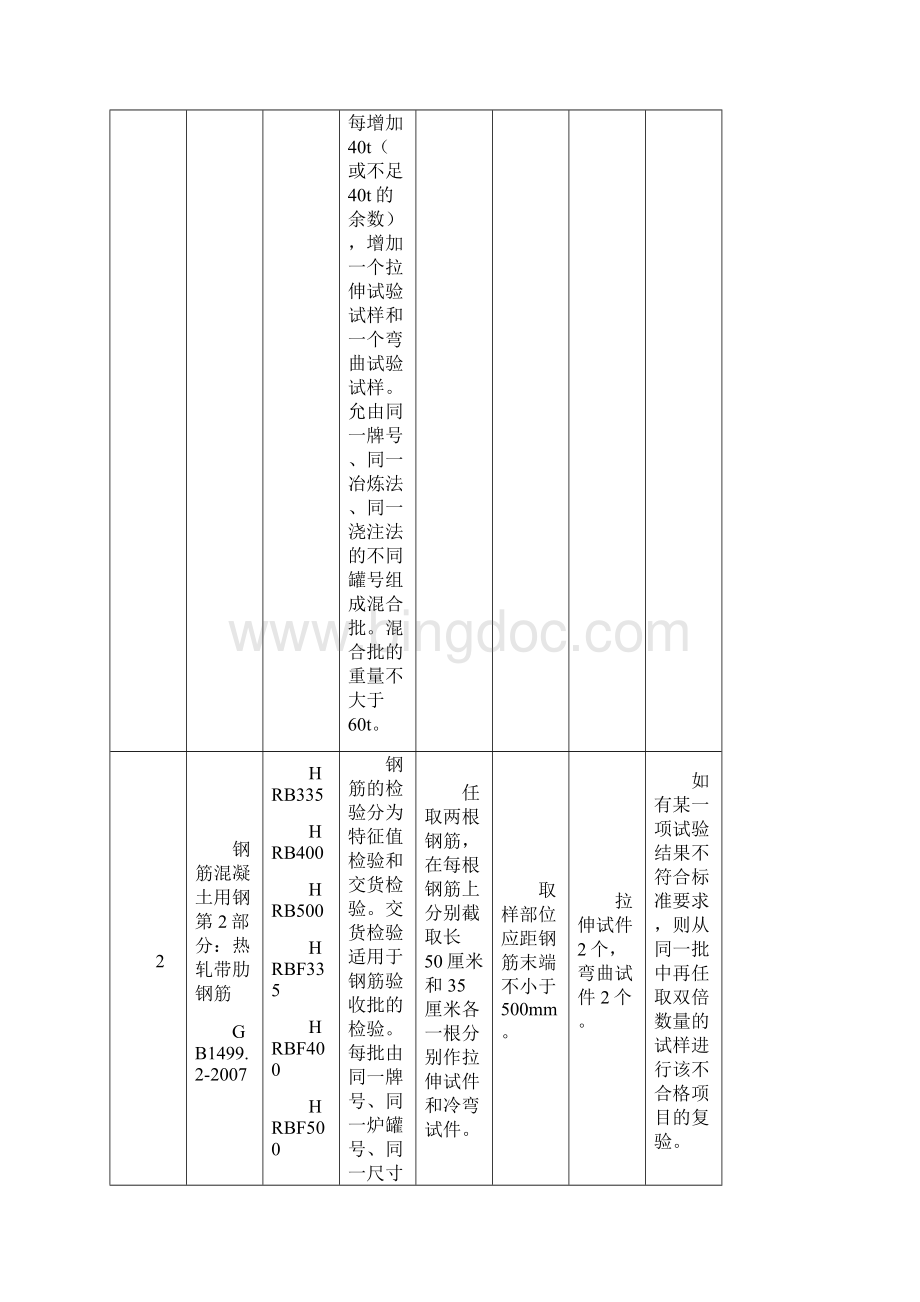 建设工程材料的取样与送检Word文档格式.docx_第2页