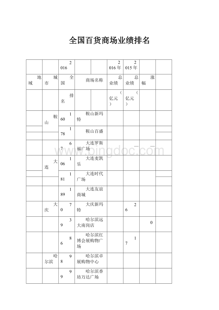 全国百货商场业绩排名Word文档格式.docx