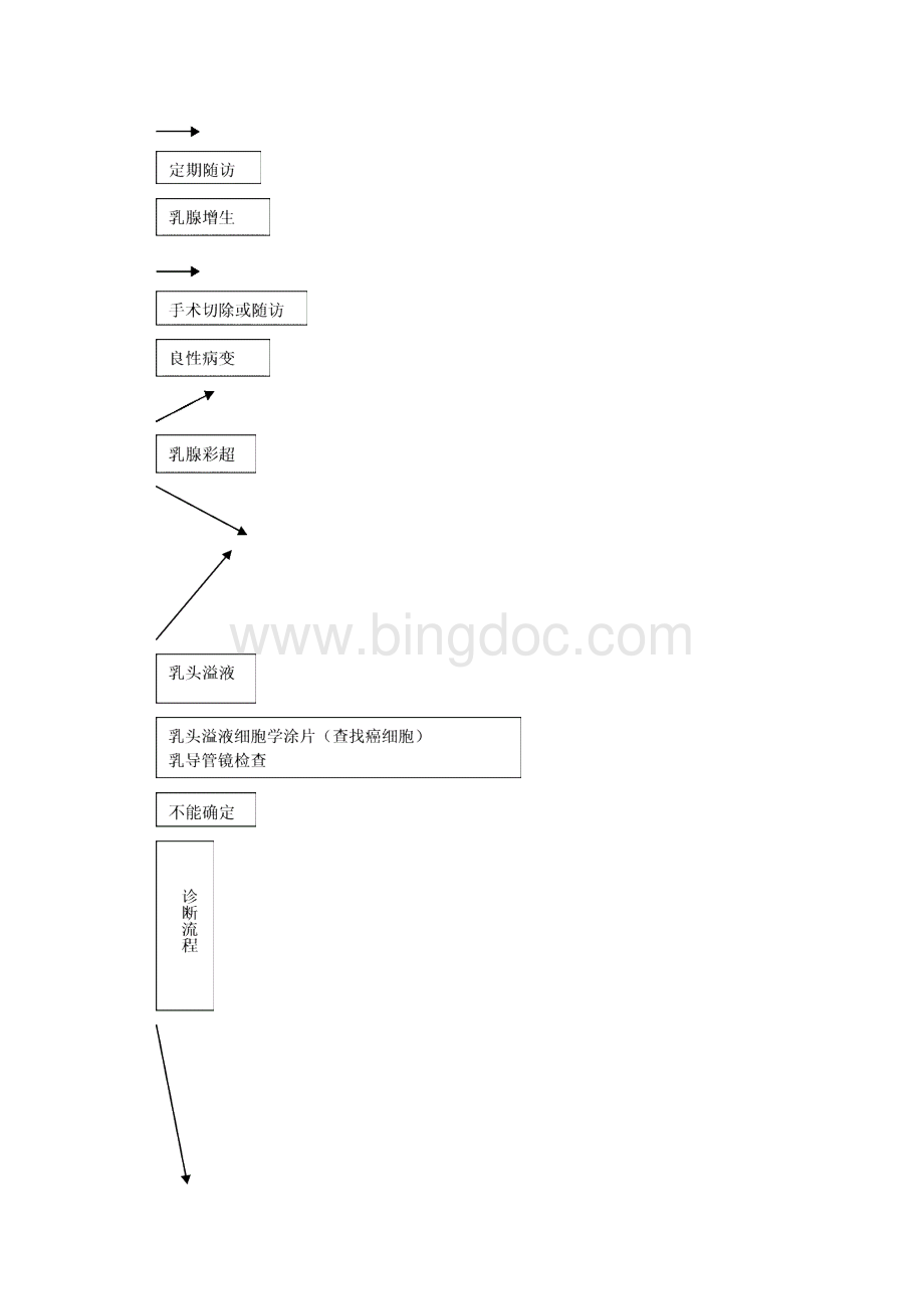 乳腺癌规范化诊治指南试行.docx_第2页