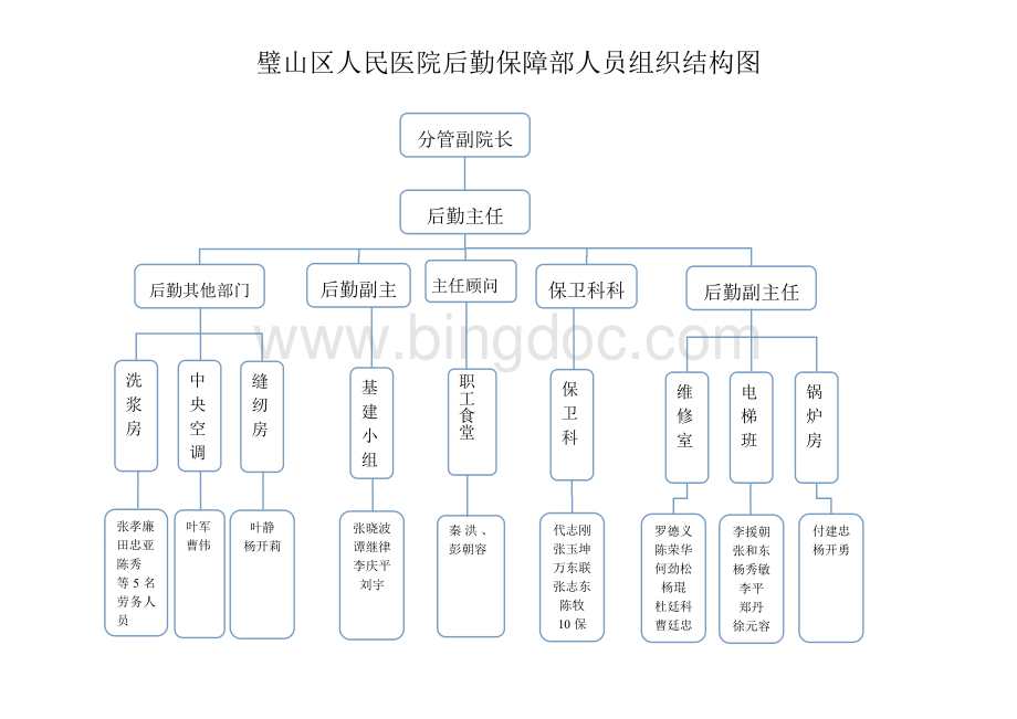 后勤组织结构图Word文档格式.doc_第1页