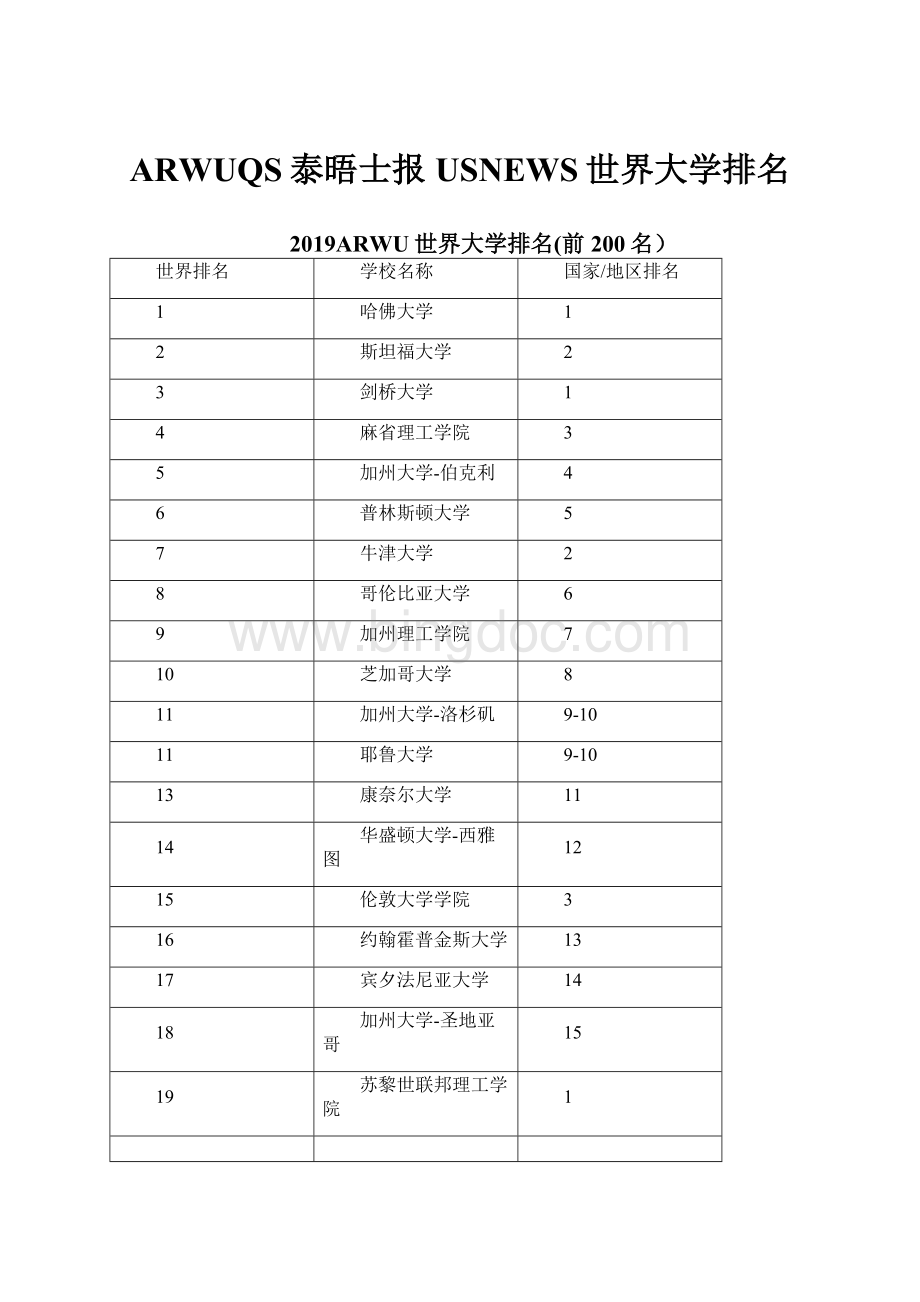 ARWUQS泰晤士报USNEWS世界大学排名.docx_第1页