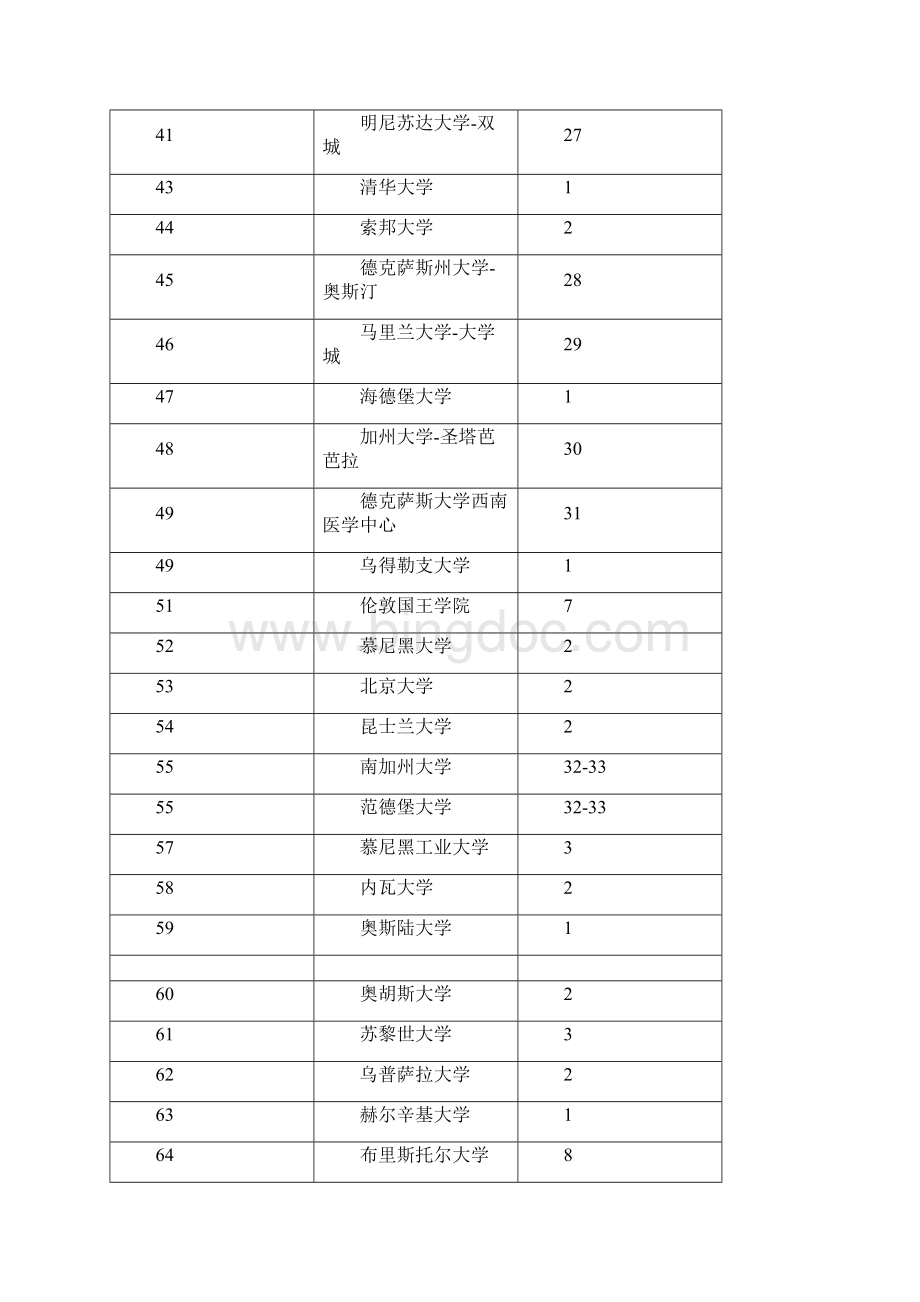 ARWUQS泰晤士报USNEWS世界大学排名.docx_第3页