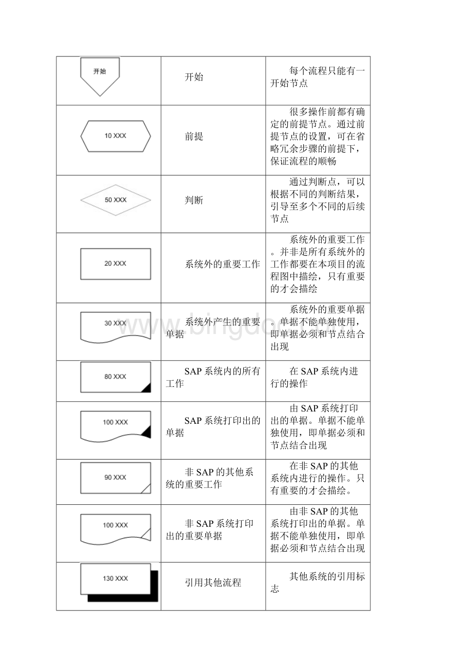 JTAN05XXX业务蓝图流程说明XXXXXXNNXXXXYYYYMMDDVT2222Word格式.docx_第2页