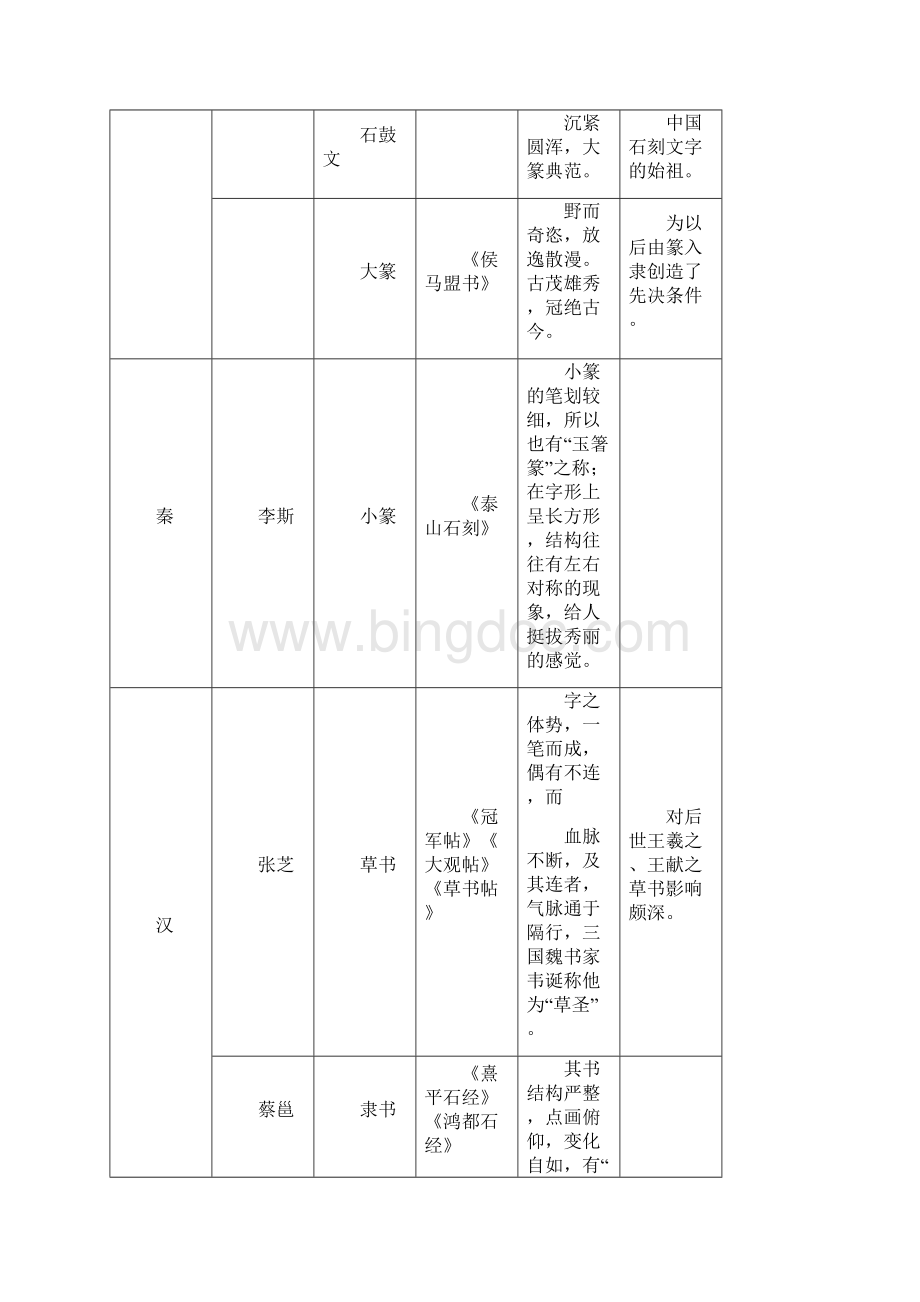 先秦至当代历代书家.docx_第2页