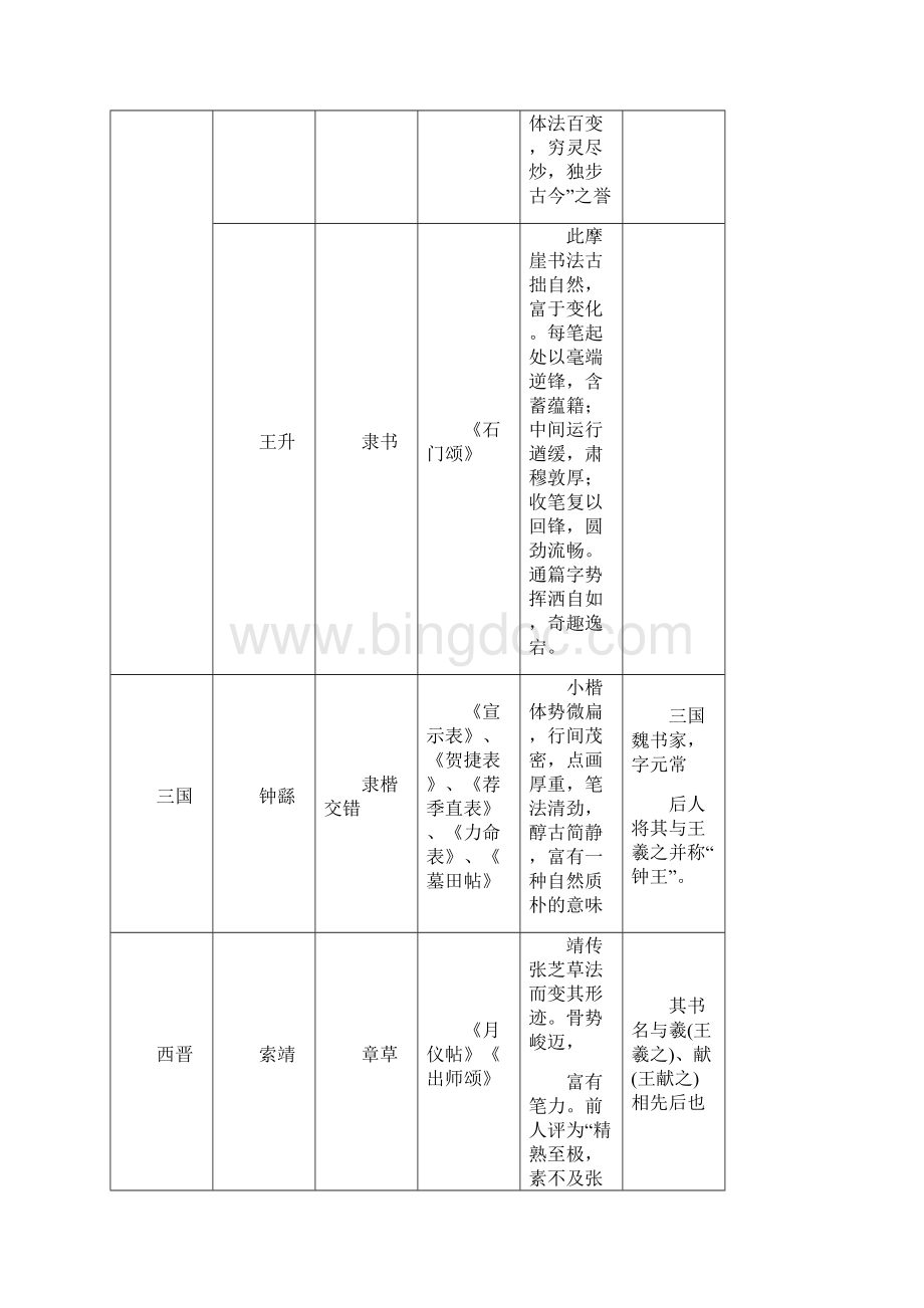 先秦至当代历代书家.docx_第3页