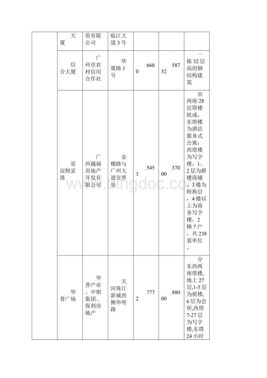珠江新城商业项目市场分析报告.docx_第3页