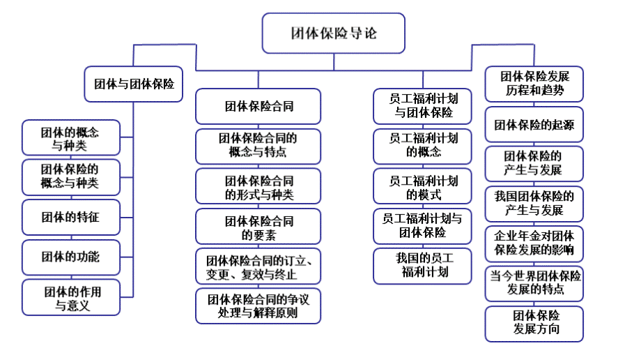 全能销售训练营(团险原理第一章).ppt_第3页