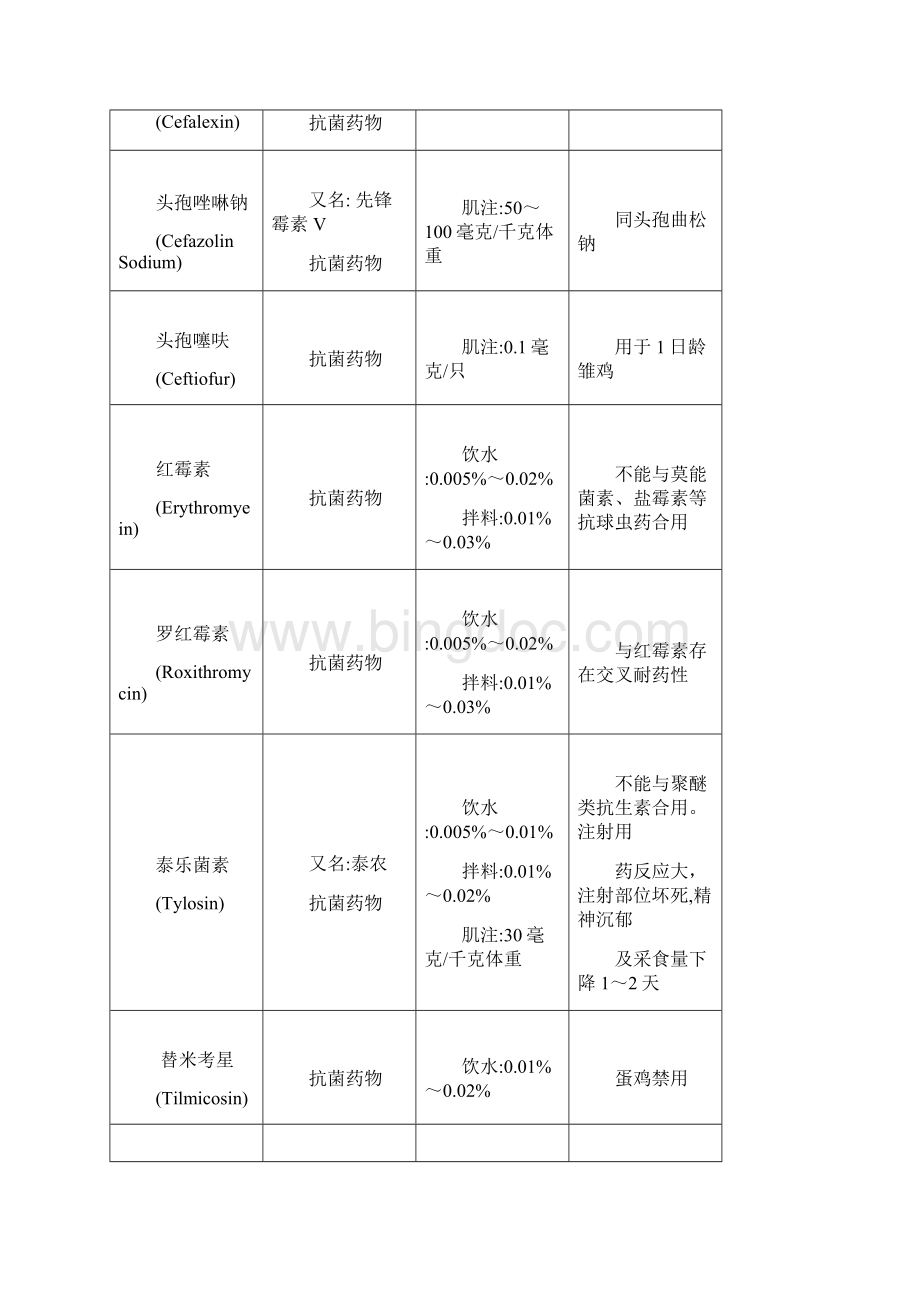 兽医兽药常识 家禽常用药物用法用量配伍表.docx_第2页