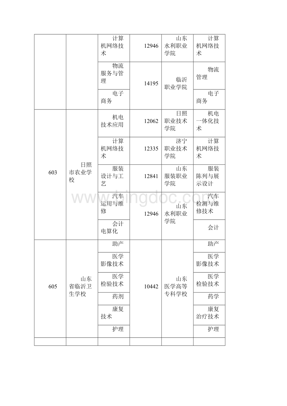 山东省三二连读中等职业学校挂靠高等职业院校名称及专业Word文件下载.docx_第2页