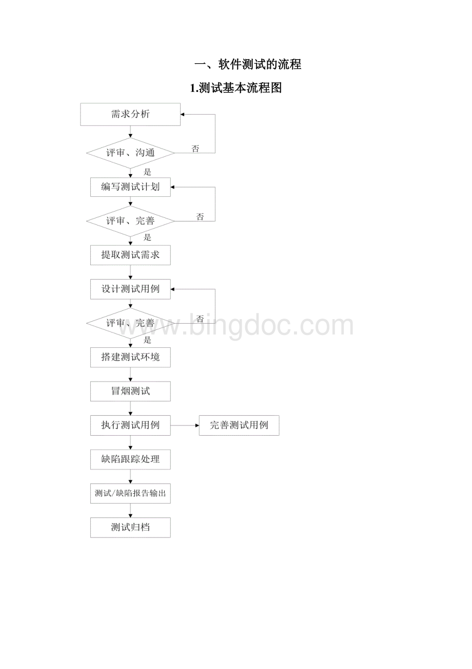 软件测试的基本流程与测试规范标准Word文件下载.docx_第2页