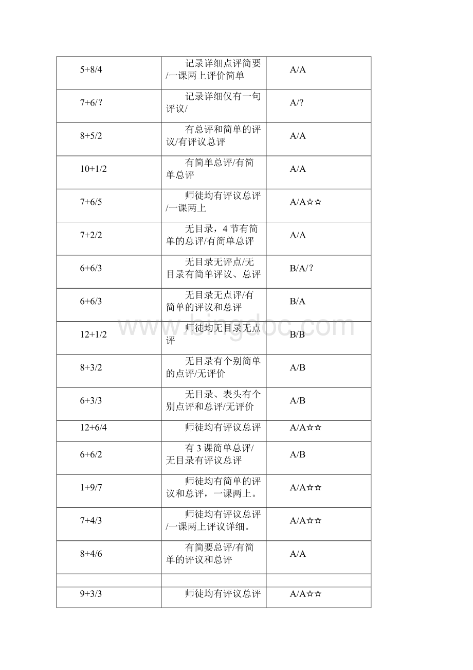 对教师听课记录的分析与思考文档格式.docx_第2页