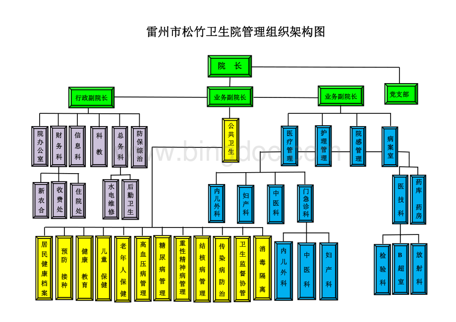 一级医院管理组织架构图.doc