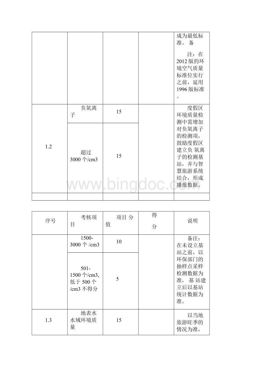 江苏省旅游度假区发展考核评分细则.docx_第2页