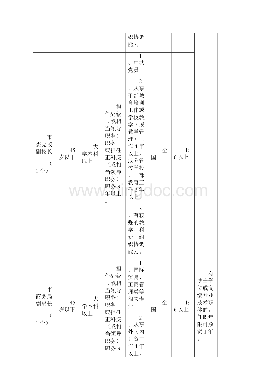广西钦州市公开选拔领导干部职位一览表.docx_第3页