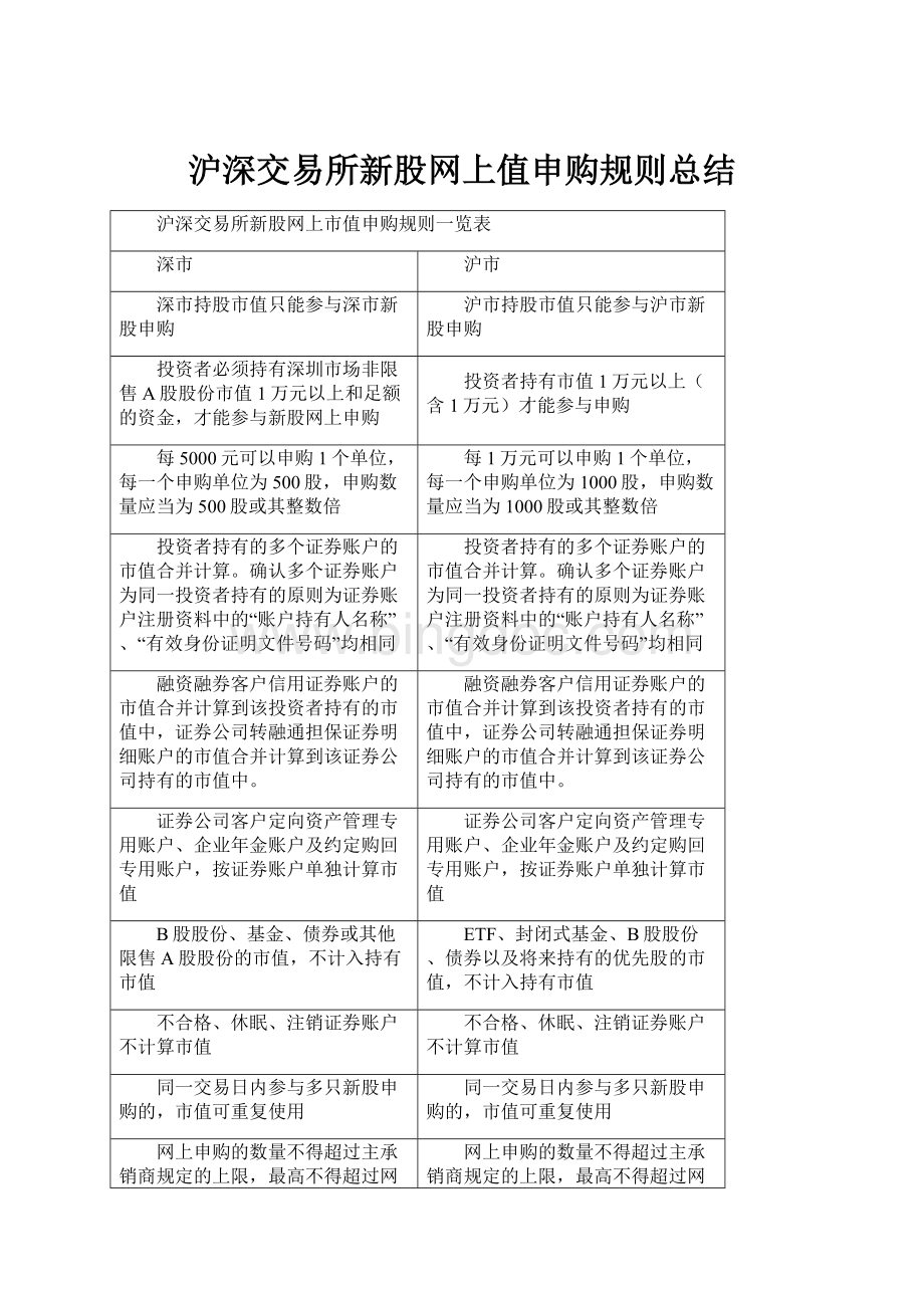 沪深交易所新股网上值申购规则总结文档格式.docx