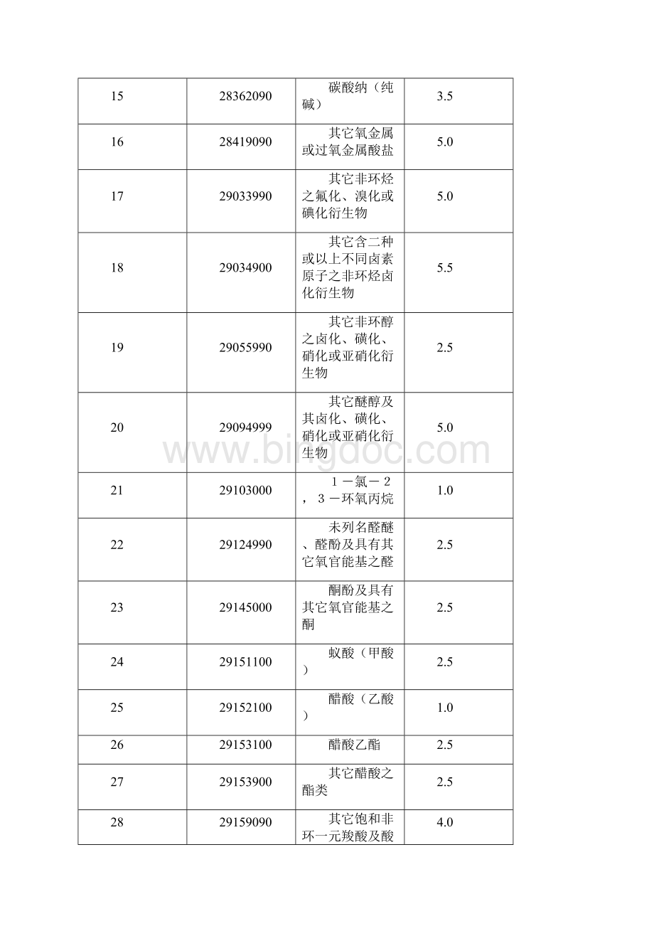 ECFA早期收获产品清单及降税安排台湾Word下载.docx_第2页