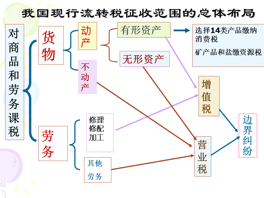 财务会计增值税课程讲义.ppt_第2页