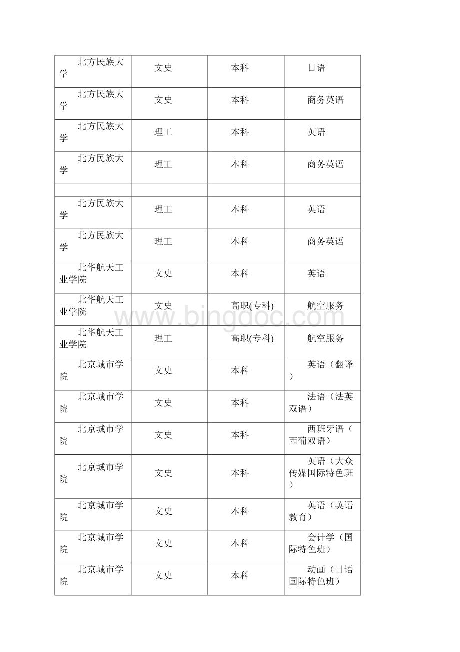 需要英语口试的专业新整理.docx_第2页