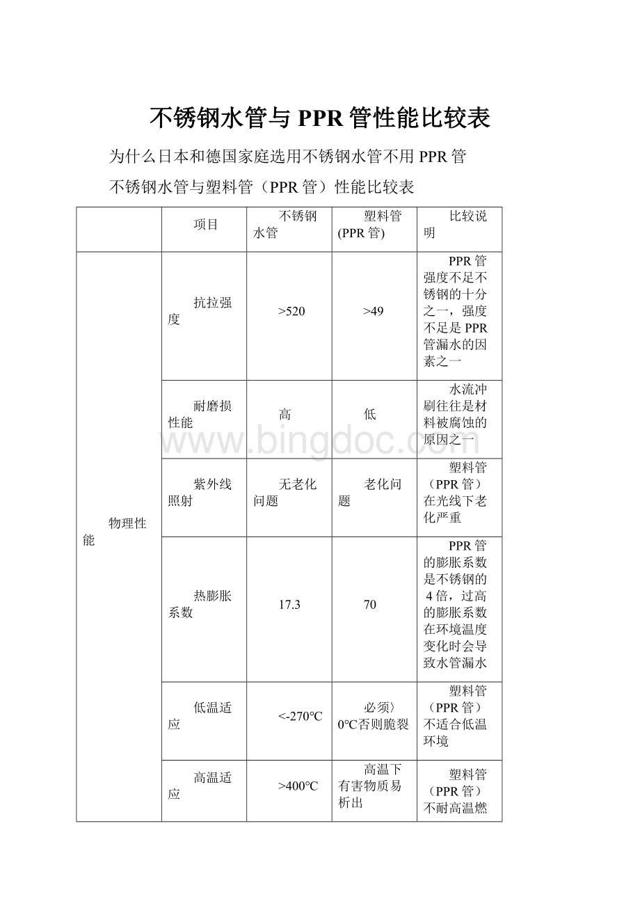 不锈钢水管与PPR管性能比较表Word文件下载.docx_第1页