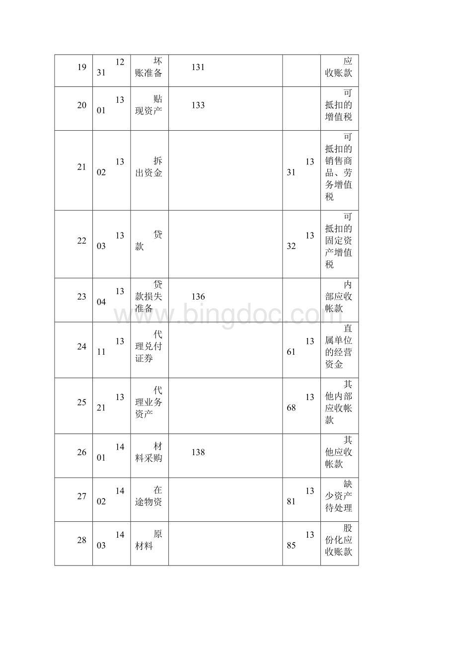 中国越南会计科目比较表.docx_第3页