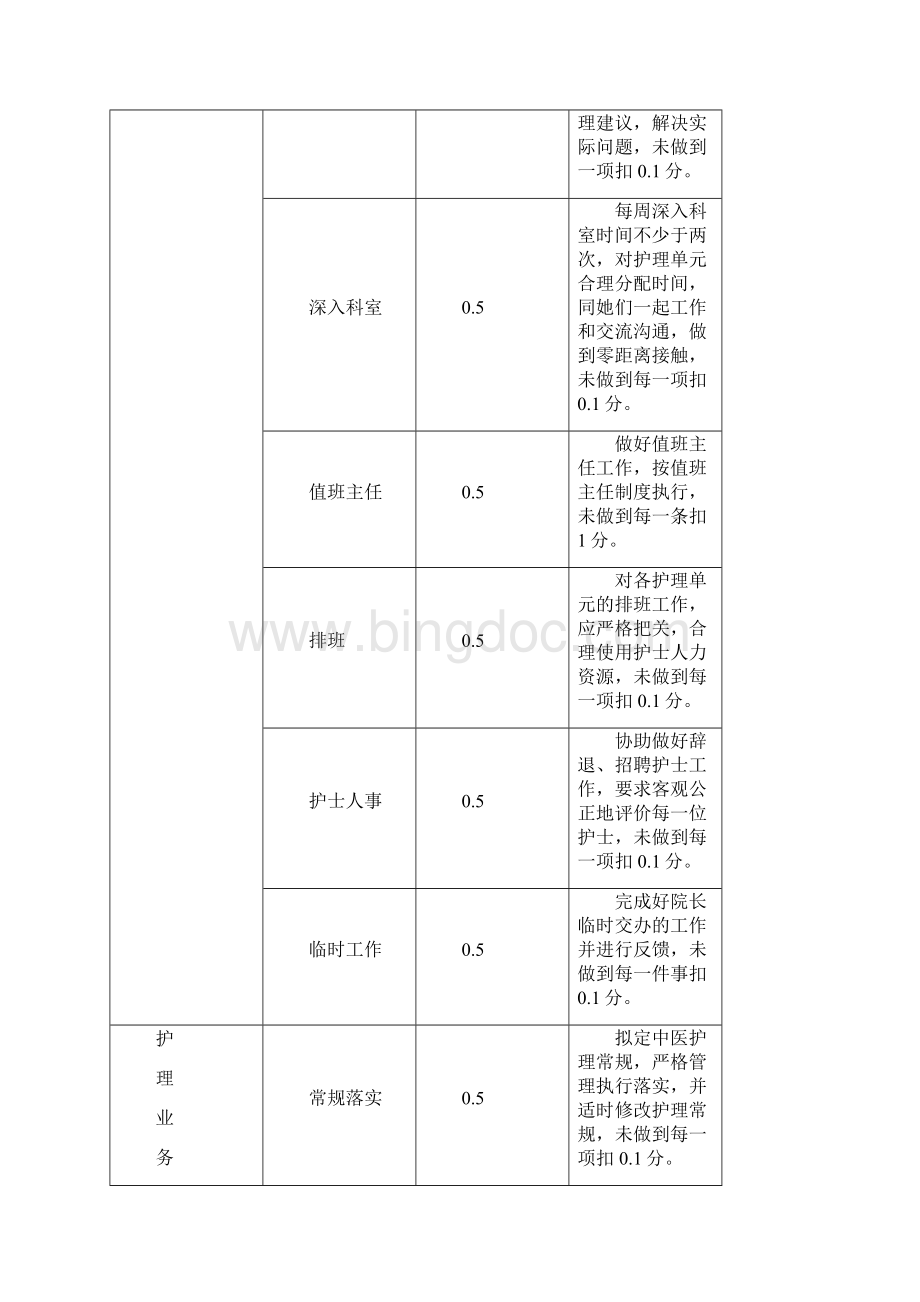 各层次护理管理岗位职责及考核标准Word文档.docx_第3页