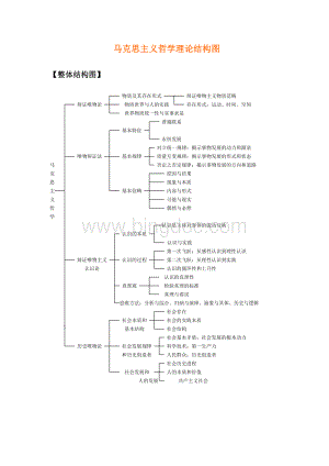马克思主义哲学知识体系结构图Word格式文档下载.doc