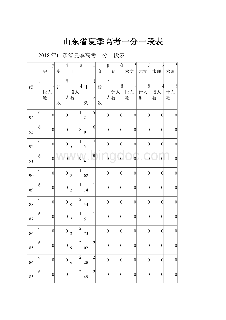 山东省夏季高考一分一段表Word文档下载推荐.docx_第1页