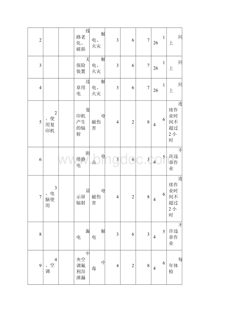 项目部危险源及重大危险源清单模板.docx_第2页