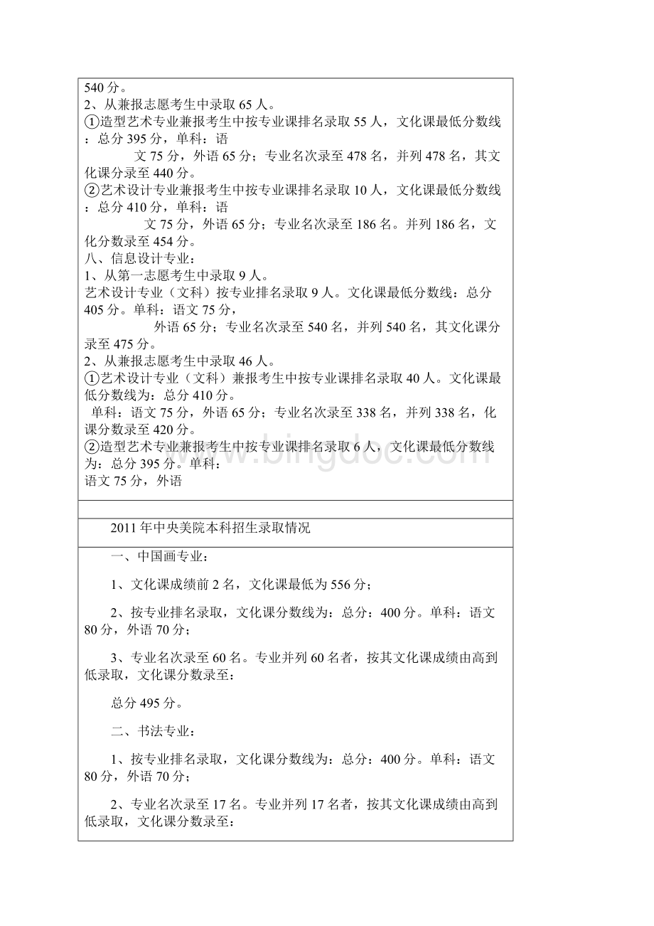 中央美术学院历年录取情况录取分数线录取专业名次统计表.docx_第3页