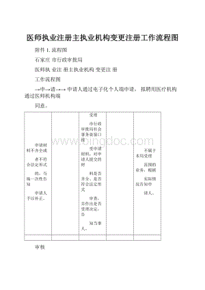 医师执业注册主执业机构变更注册工作流程图.docx