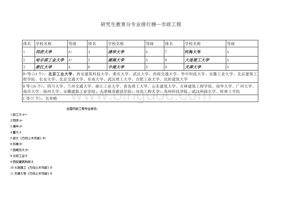 研究生教育分专业排行榜市政工程排名Word文件下载.doc