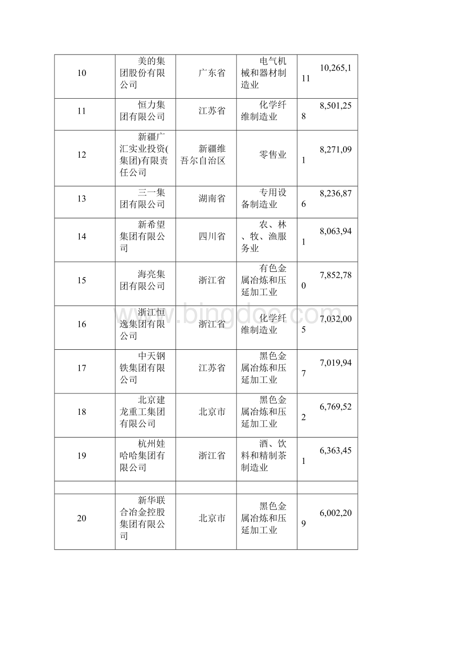 中国民营企业500强榜单权威版本.docx_第2页