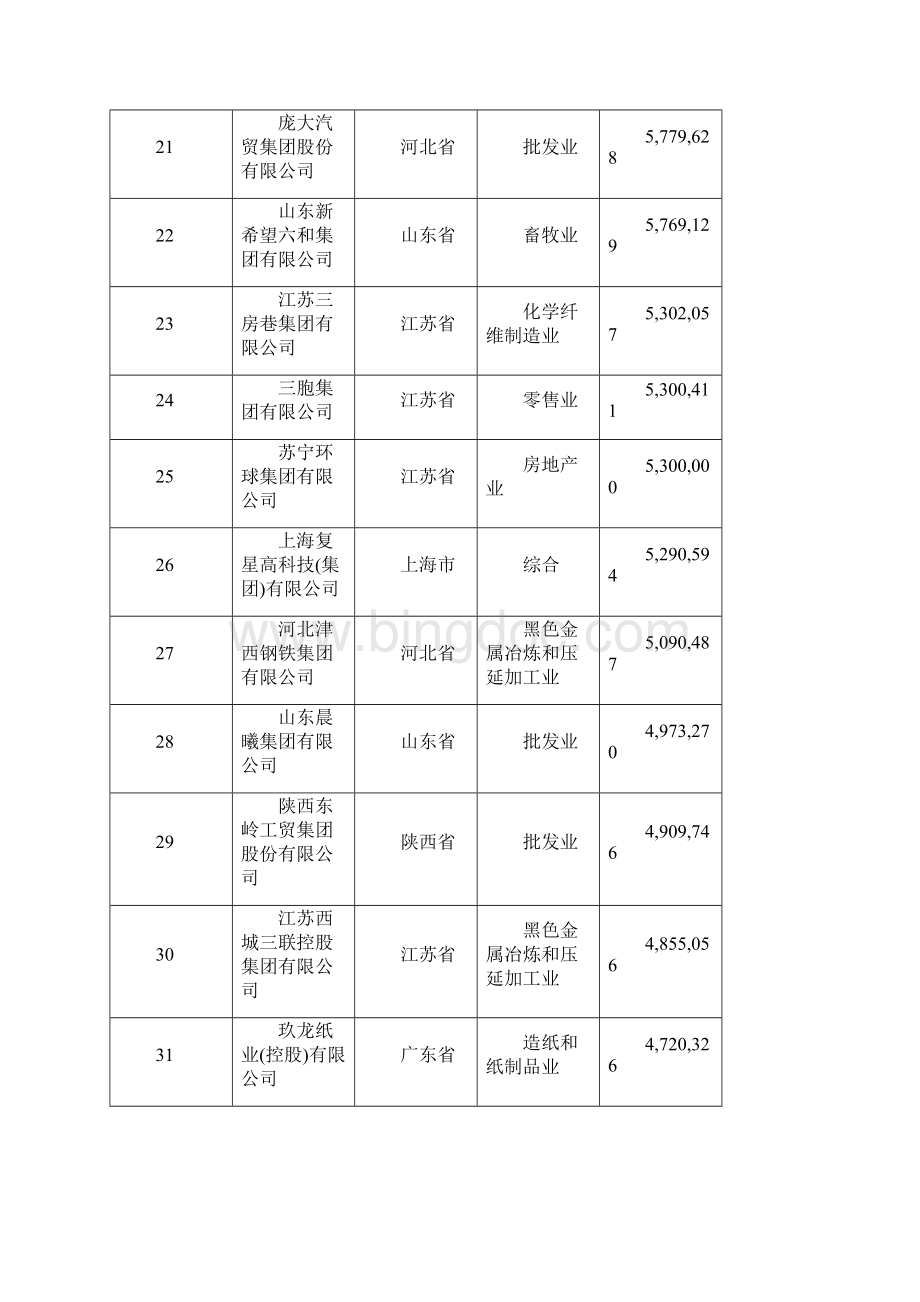 中国民营企业500强榜单权威版本.docx_第3页