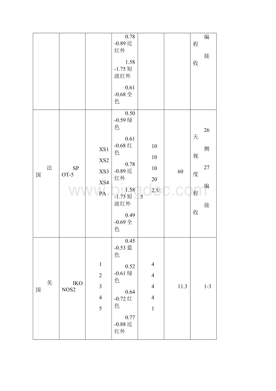 国外遥感卫星发展现状概述.docx_第3页