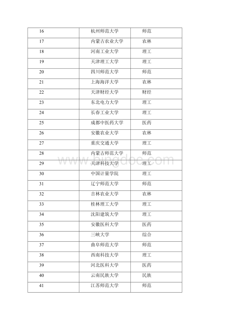 精品文档全国二本大学排名201X最新排名word范文模板 9页.docx_第2页