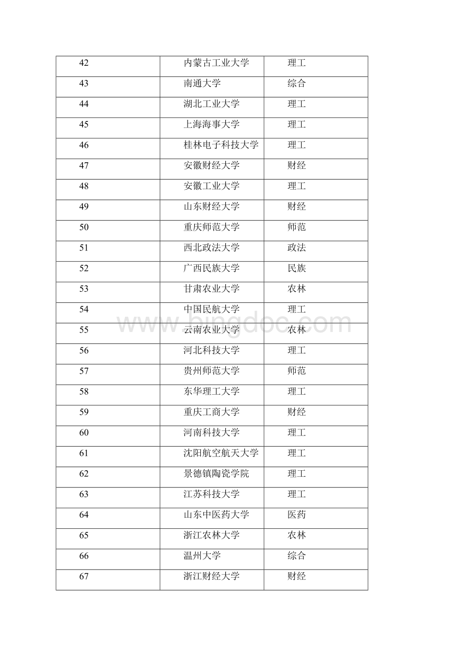 精品文档全国二本大学排名201X最新排名word范文模板 9页.docx_第3页