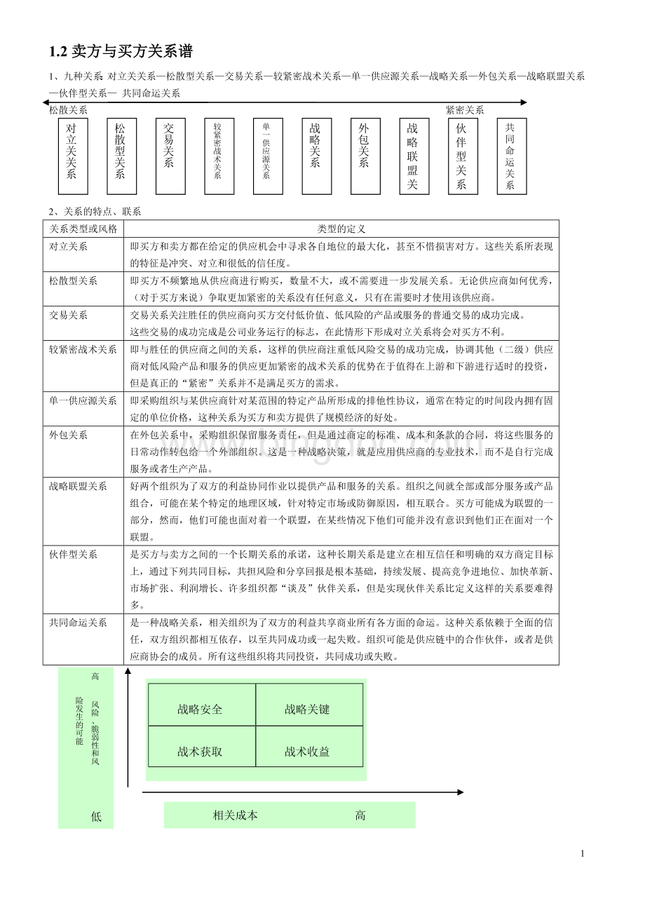 采购与供应关系管理复习重点Word格式文档下载.doc