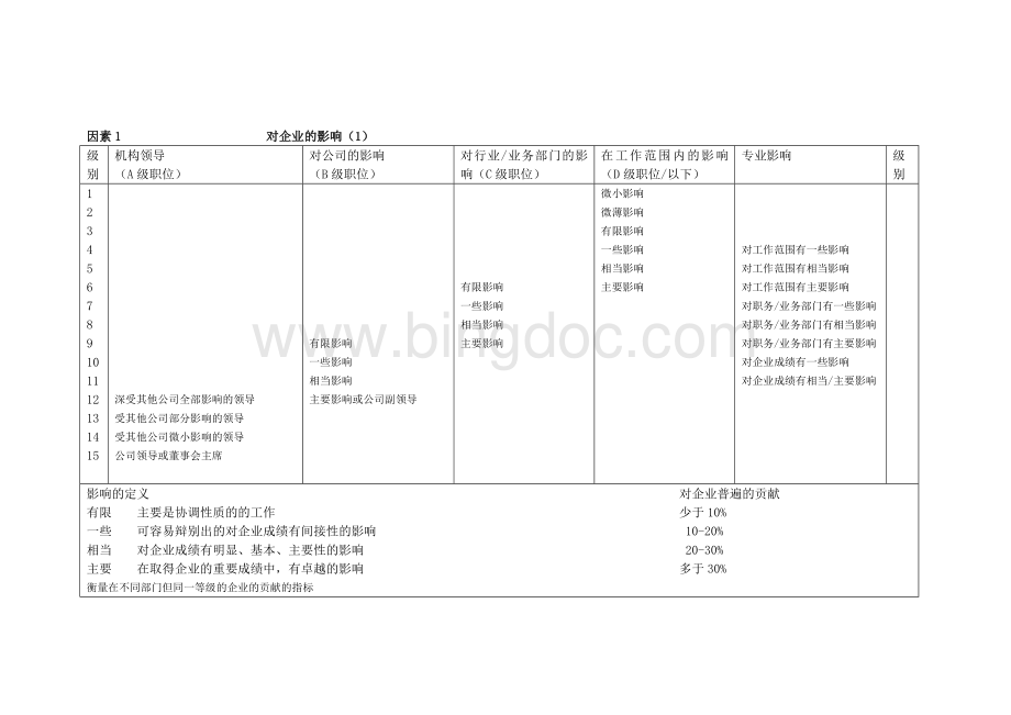 美氏职位评估系统Word文档下载推荐.doc_第3页