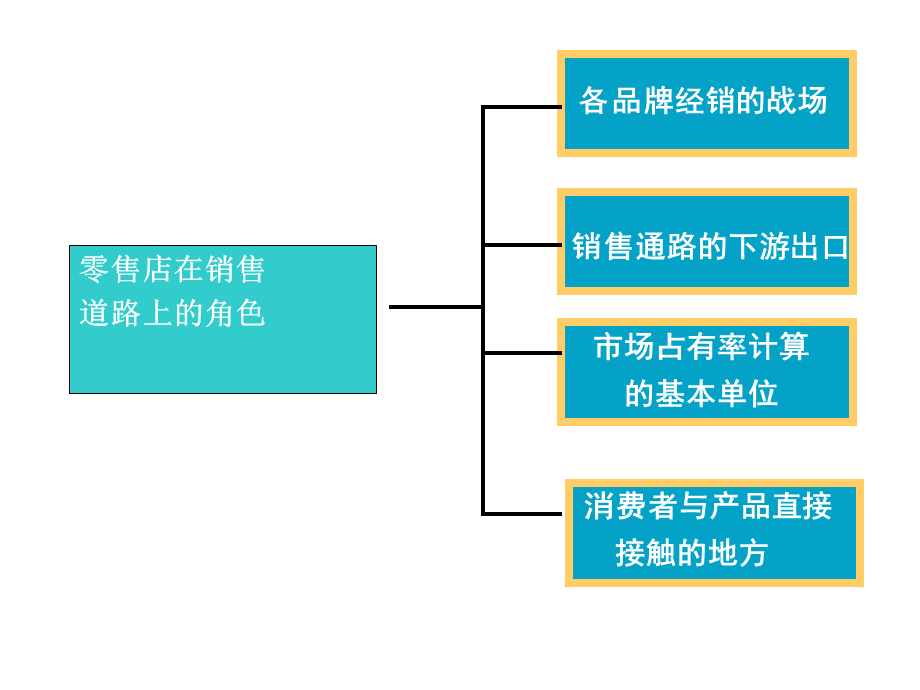 伊利乳业公司销售渠道终端陈列管理培训教材2.ppt_第3页