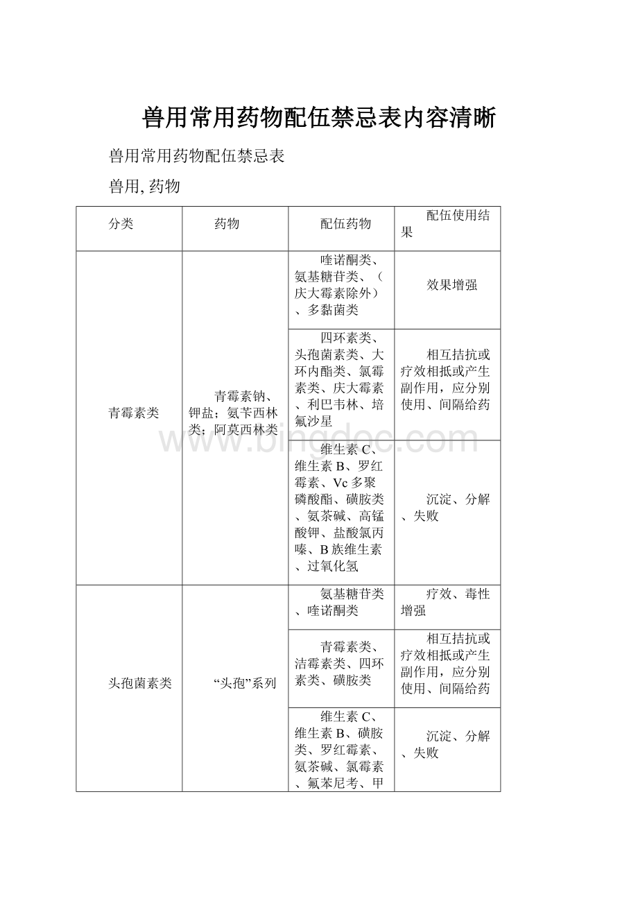 兽用常用药物配伍禁忌表内容清晰.docx