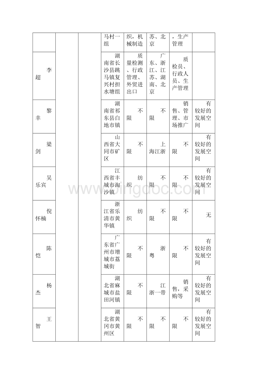 届毕业生就业信息发布数据纺织工程专业.docx_第3页